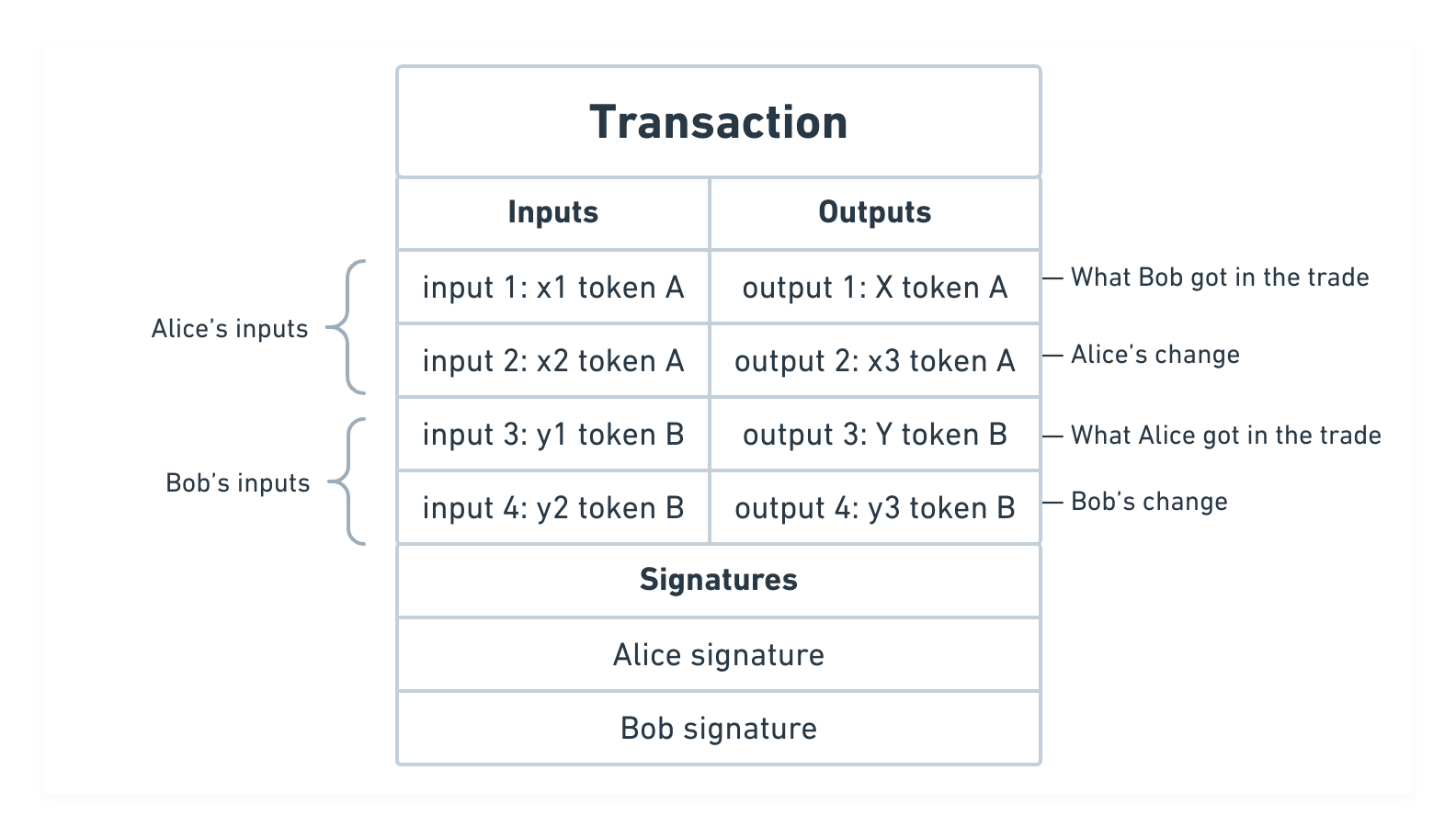 Transaction process of a wallet composed system