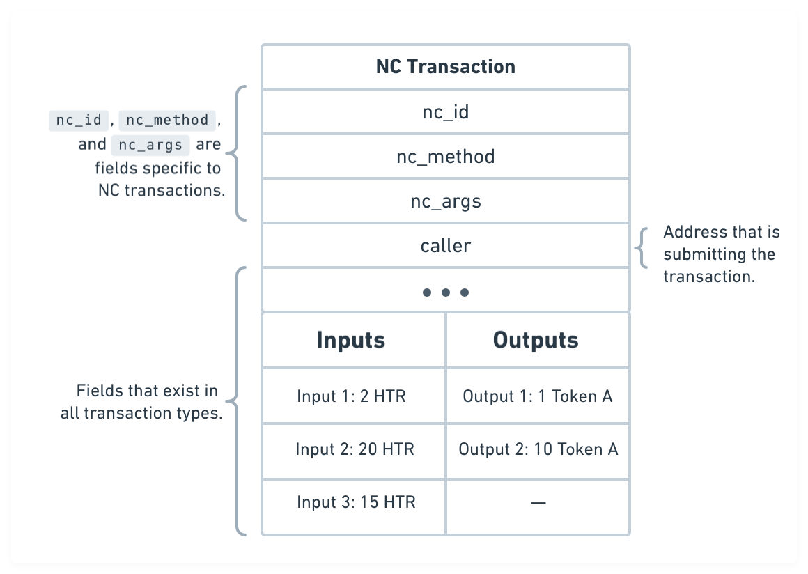 Anatomy of a nano contract transaction