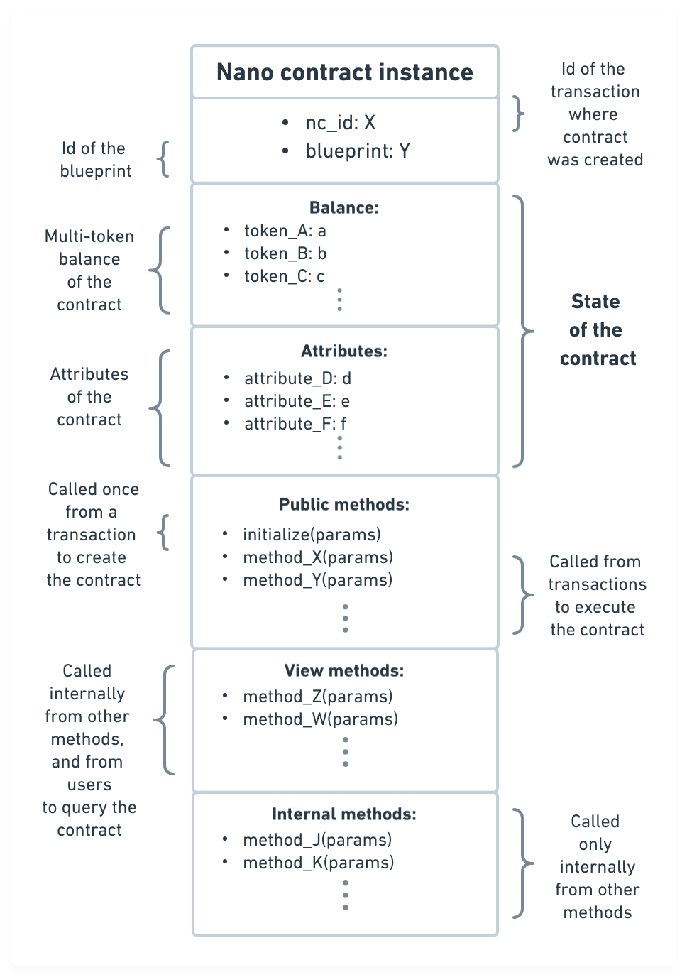 Anatomy of a nano contract