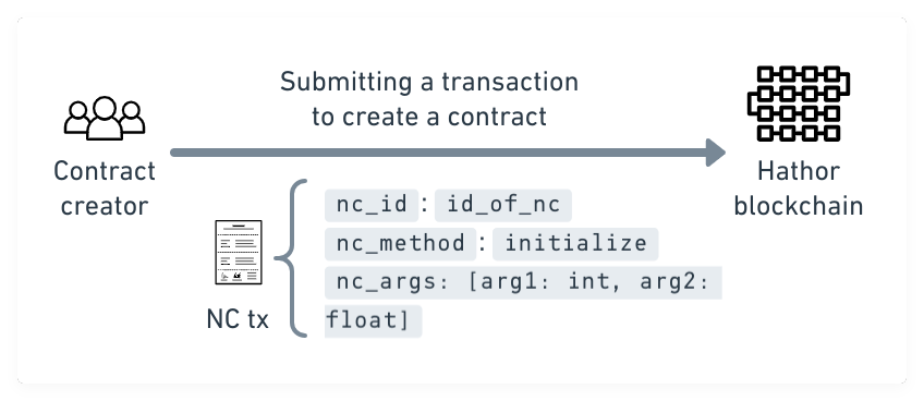 Creation of a contract