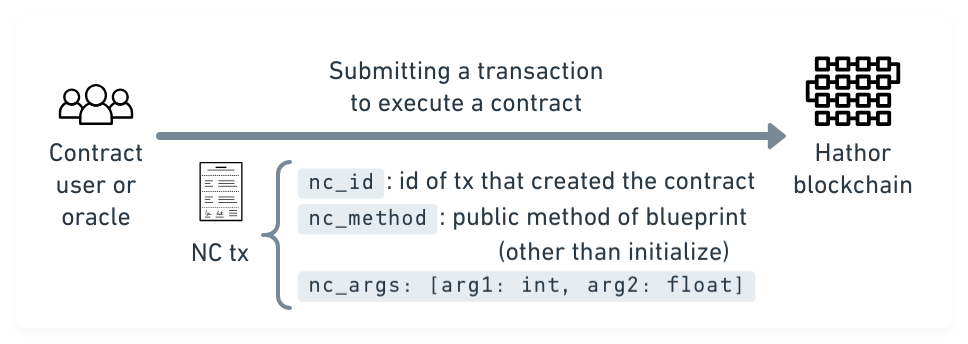 Execution of a contract