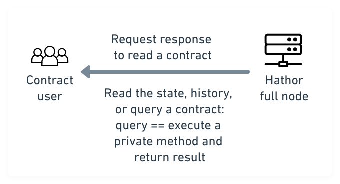 Reading of a contract