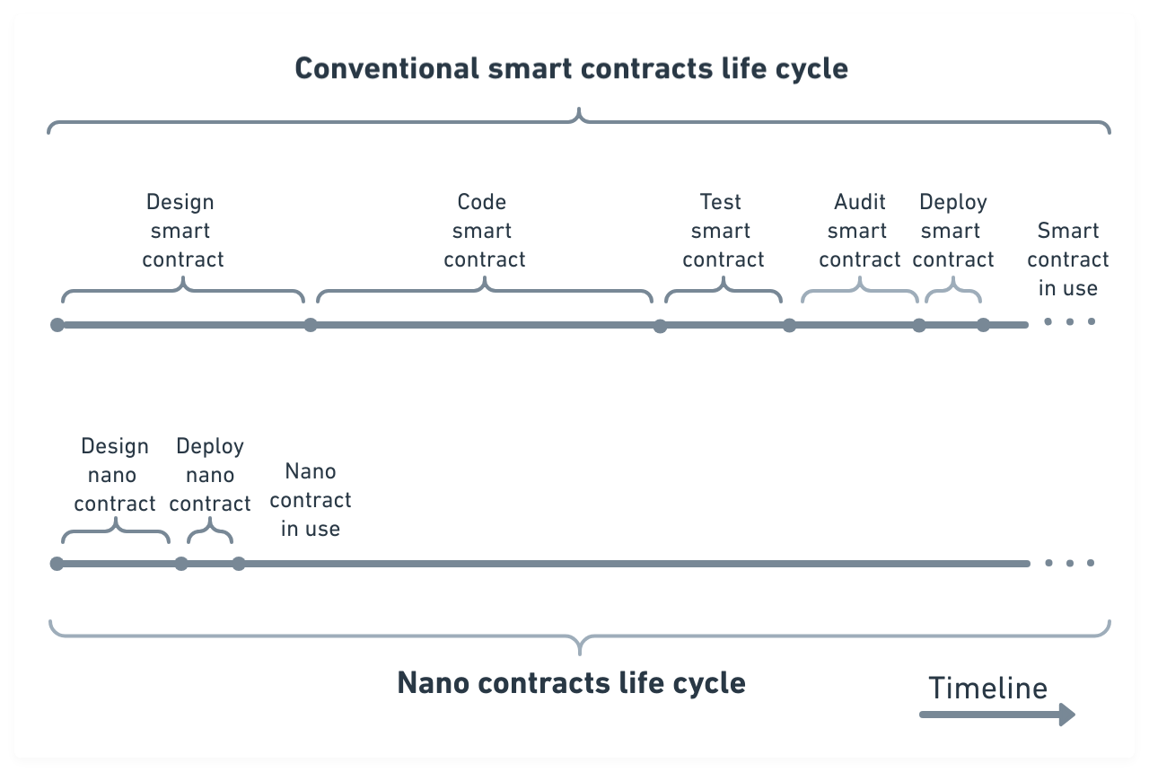 Conventional smart contract vs nano contract