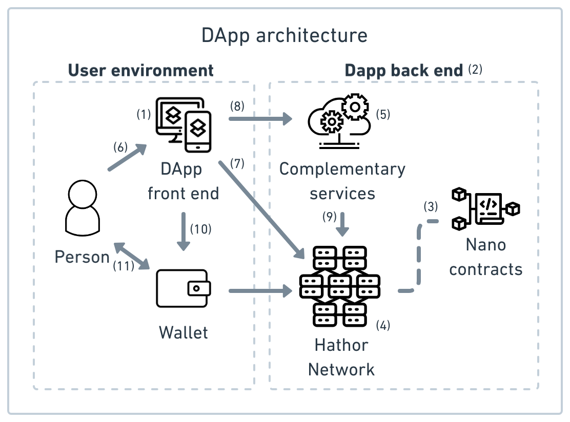 DApp architecture