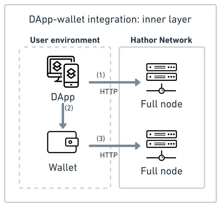 DApp-wallet integration inner layer