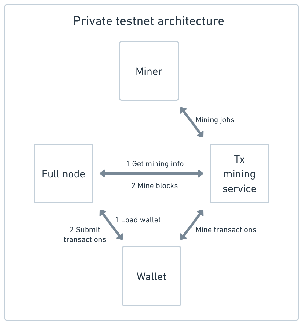 System integration architecture