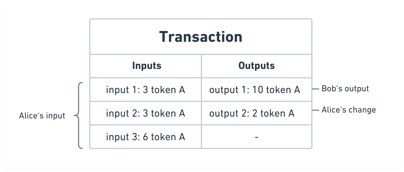 Example of ordinary transaction inputs and outputs