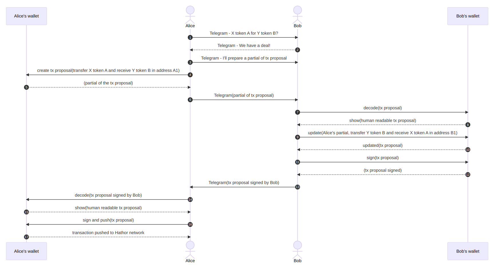 Life cycle of an atomic swap transaction