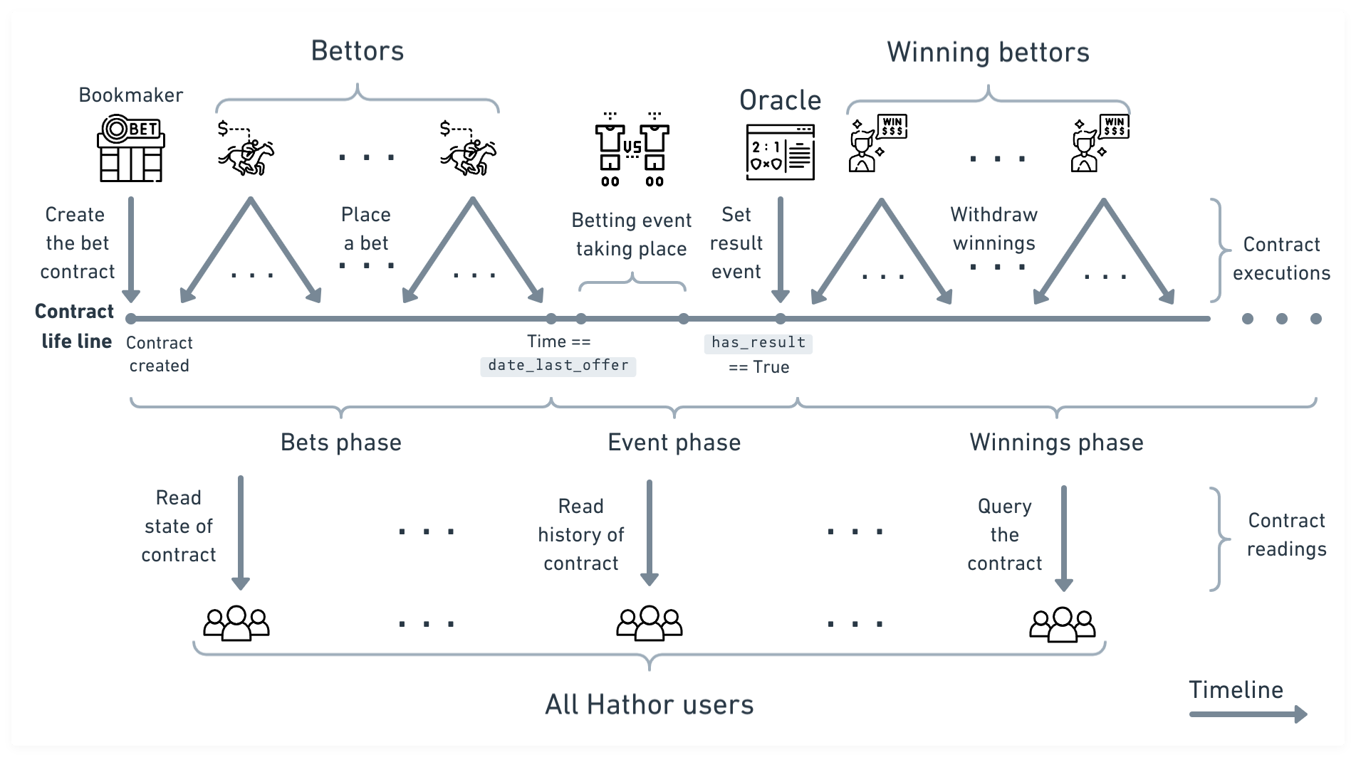 Life cycle of a bet contract