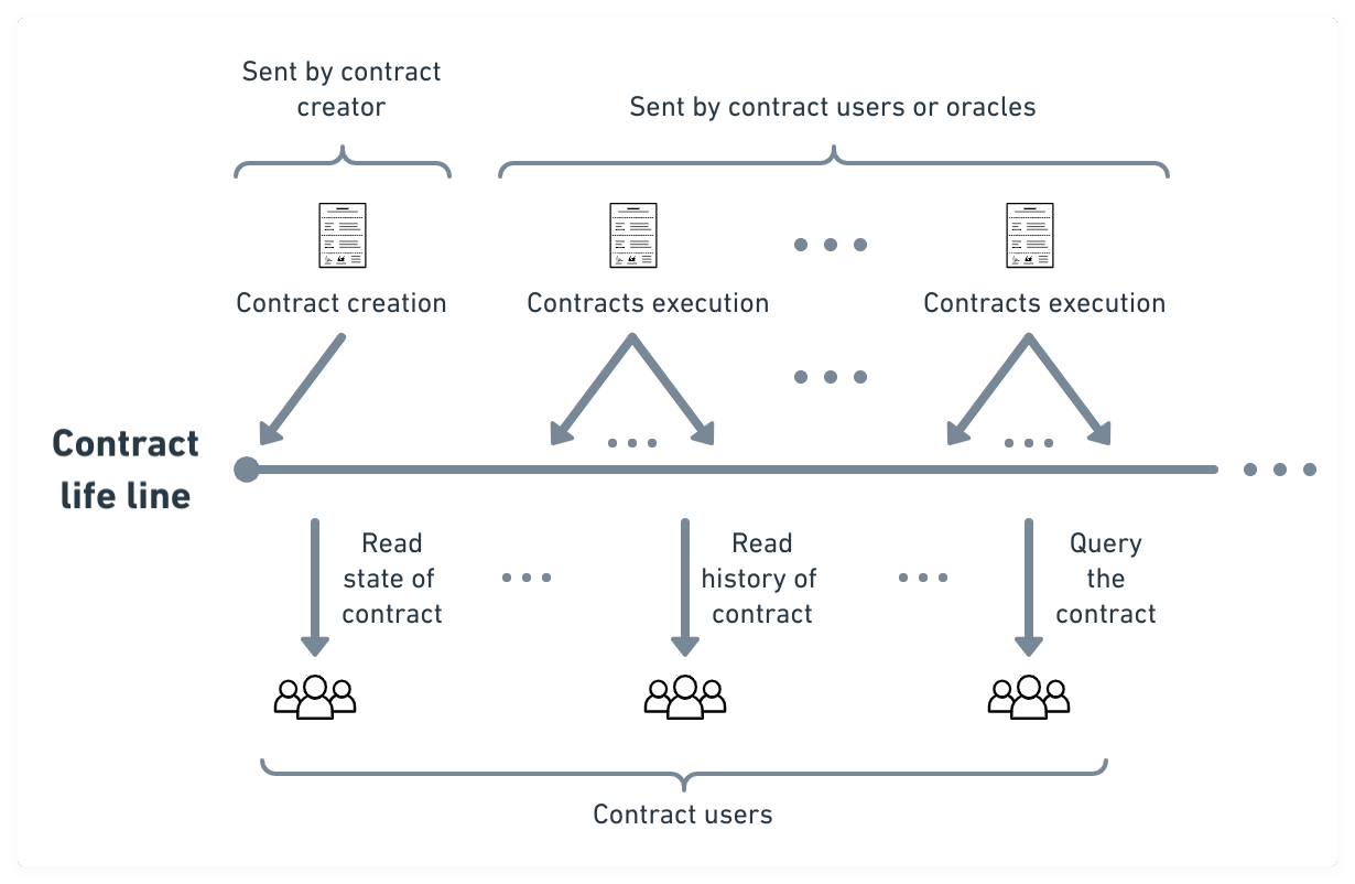 Mechanics of a nano contract