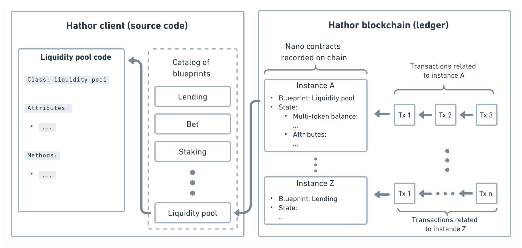 Architecture of nano contracts feature