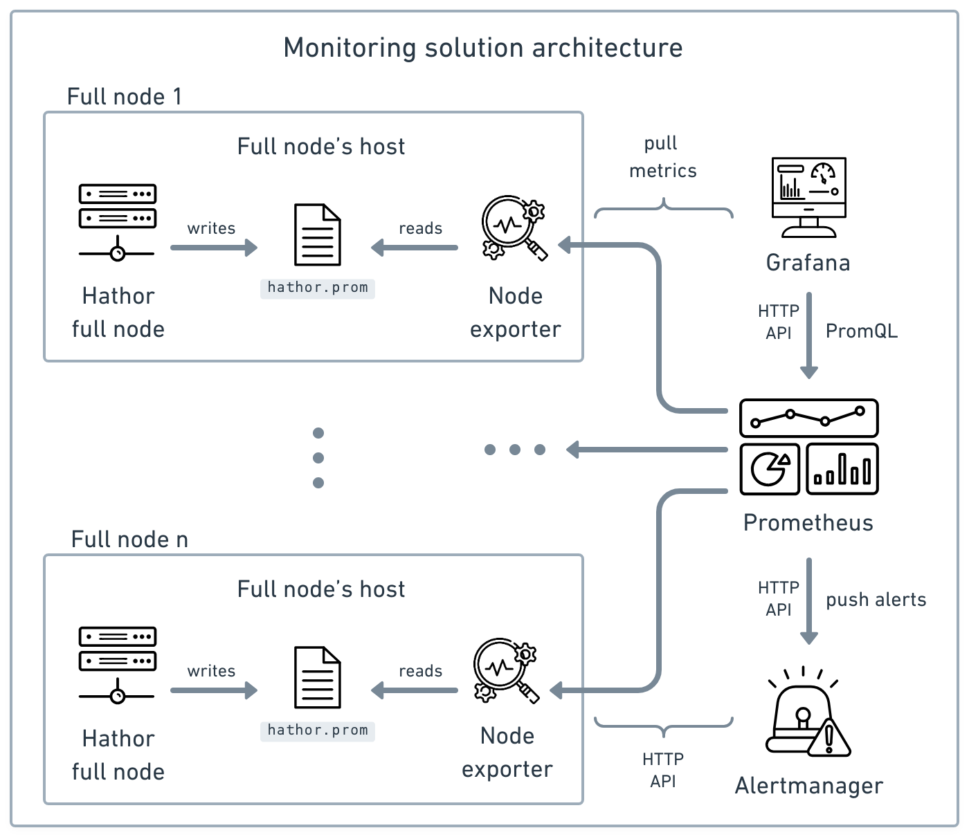 Suggested monitoring solution architecture