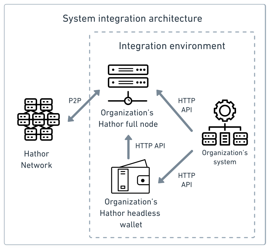 System integration architecture