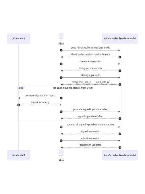 Transaction process of a wallet composed system