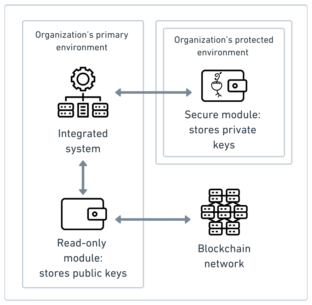 Wallet system architecture with read-only mode component